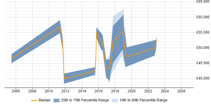 Salary distribution trend for jobs in the West Midlands citing ISO 13485