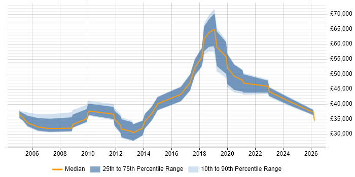 Salary distribution trend for jobs in the West Midlands citing ISO 14001