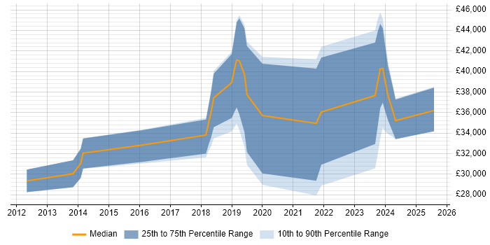 Salary distribution trend for jobs in the West Midlands citing ISO/IEC 17025