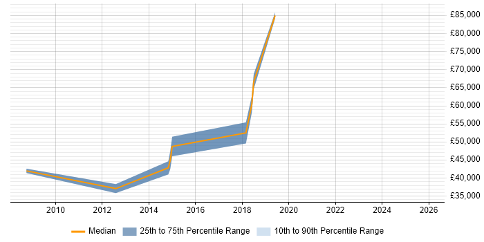 Salary distribution trend for jobs in the West Midlands citing ISO/IEC 19770