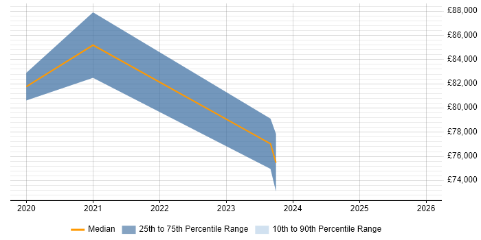 Salary distribution trend for jobs in the West Midlands citing ISO 20022