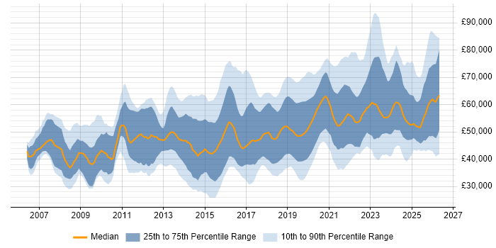 Salary distribution trend for jobs in the West Midlands citing ISO/IEC 27001