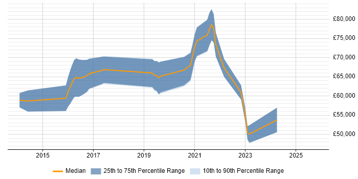 Salary distribution trend for jobs in the West Midlands citing ISO/IEC 27005 Salary distribution trend for jobs in the West Midlands citing ISO/IEC 27005