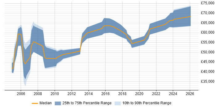 Salary distribution trend for IT Audit Manager job vacancies in the West Midlands