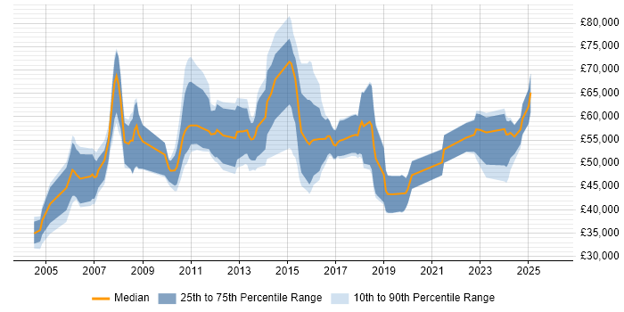 Salary distribution trend for IT Development Manager job vacancies in the West Midlands