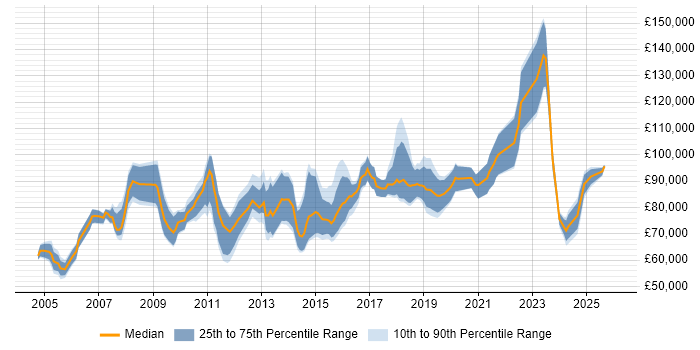 Salary distribution trend for IT Director job vacancies in the West Midlands