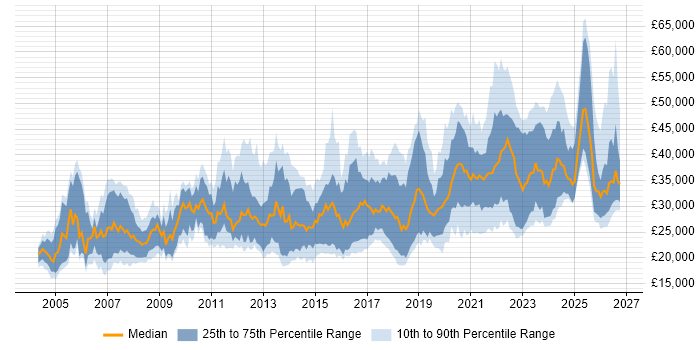 Salary distribution trend for IT Engineer job vacancies in the West Midlands