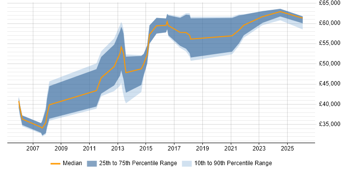 Salary distribution trend for IT Finance Manager job vacancies in the West Midlands