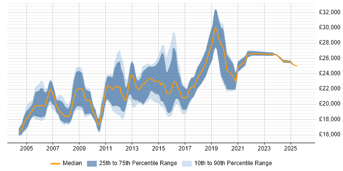Salary distribution trend for IT Graduate job vacancies in the West Midlands
