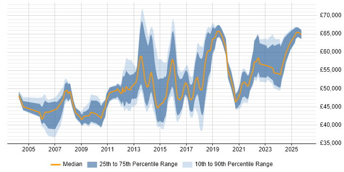 Salary distribution trend for IT Infrastructure Manager job vacancies in the West Midlands