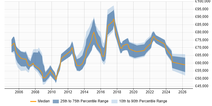 Salary distribution trend for IT Programme Manager job vacancies in the West Midlands