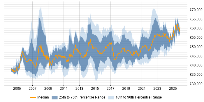 Salary distribution trend for IT Project Manager job vacancies in the West Midlands