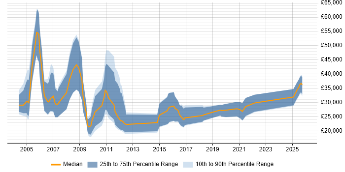 Salary distribution trend for IT Recruitment Consultant job vacancies in the West Midlands