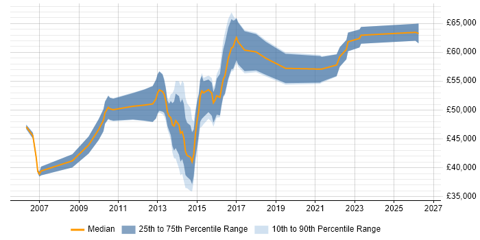 Salary distribution trend for IT Relationships Manager job vacancies in the West Midlands