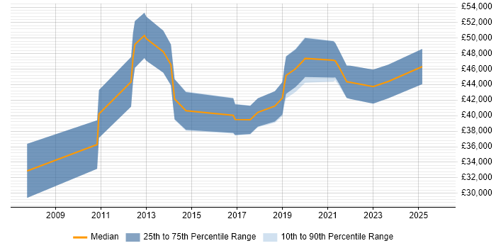 Salary distribution trend for IT Risk Analyst job vacancies in the West Midlands