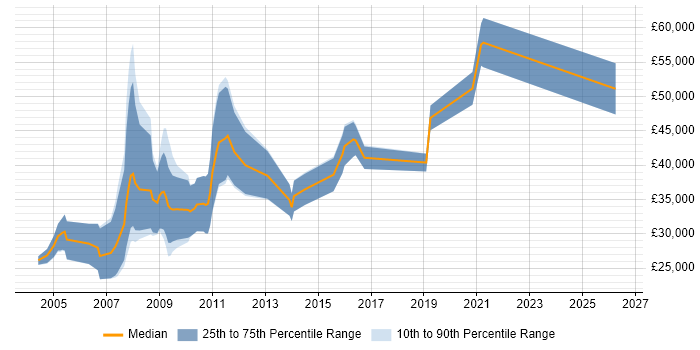 Salary distribution trend for IT Sales Consultant job vacancies in the West Midlands