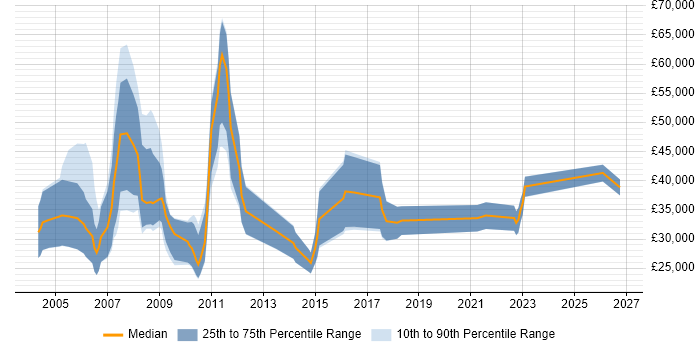 Salary distribution trend for IT Sales Executive job vacancies in the West Midlands