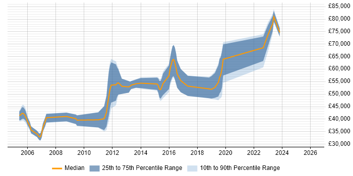 Salary distribution trend for IT Security Consultant job vacancies in the West Midlands