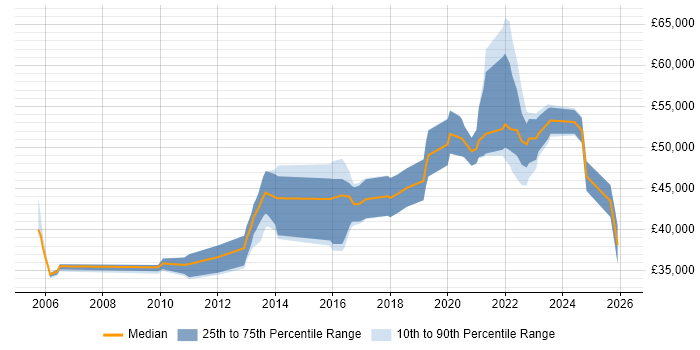 Salary distribution trend for IT Security Engineer job vacancies in the West Midlands