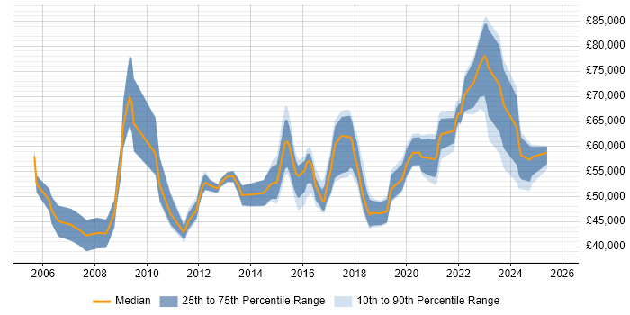 Salary distribution trend for IT Security Manager job vacancies in the West Midlands