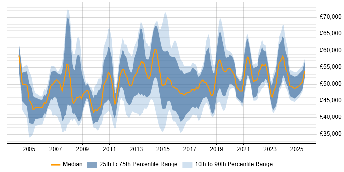 Salary distribution trend for IT Services Manager job vacancies in the West Midlands Salary distribution trend for IT Services Manager job vacancies in the West Midlands