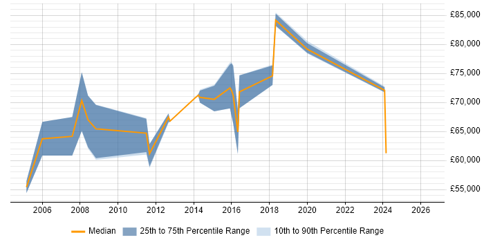 Salary distribution trend for IT Strategy Manager job vacancies in the West Midlands