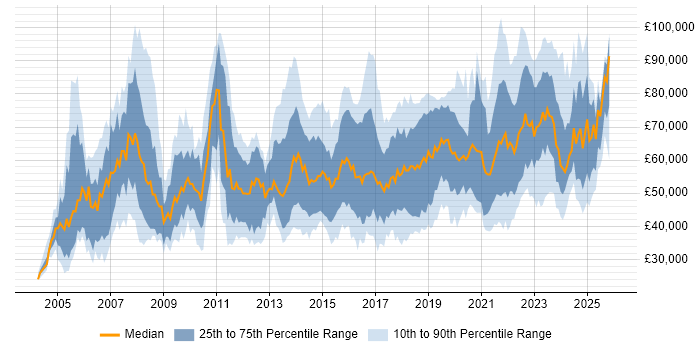 Salary distribution trend for jobs in the West Midlands citing IT Strategy
