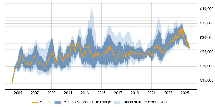 Salary distribution trend for IT Support Analyst job vacancies in the West Midlands