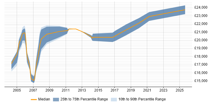 Salary distribution trend for IT Support Assistant job vacancies in the West Midlands