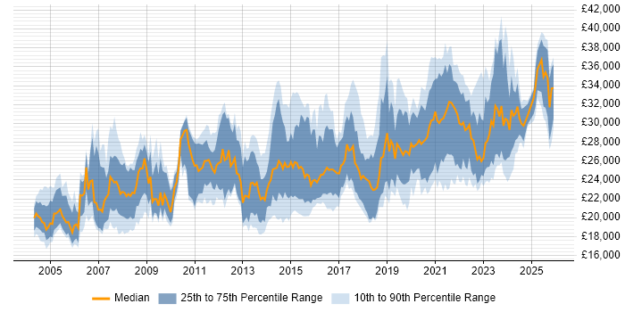 Salary distribution trend for IT Support Engineer job vacancies in the West Midlands
