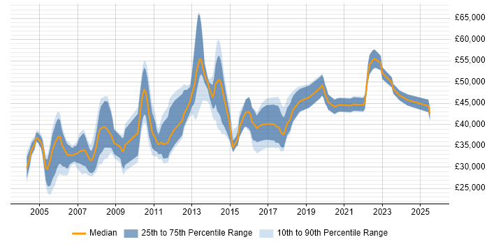 Salary distribution trend for IT Support Manager job vacancies in the West Midlands