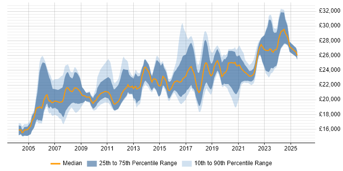 Salary distribution trend for IT Support Technician job vacancies in the West Midlands
