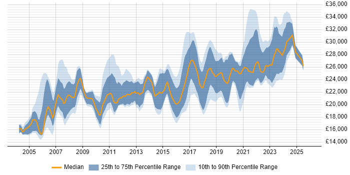 Salary distribution trend for IT Technician job vacancies in the West Midlands