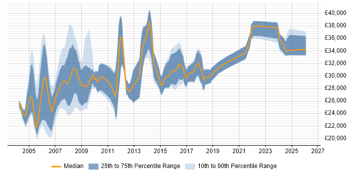 Salary distribution trend for IT Trainer job vacancies in the West Midlands