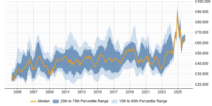 Salary distribution trend for jobs in the West Midlands citing ITIL Certification