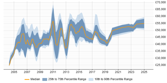 Salary distribution trend for ITIL Manager job vacancies in the West Midlands