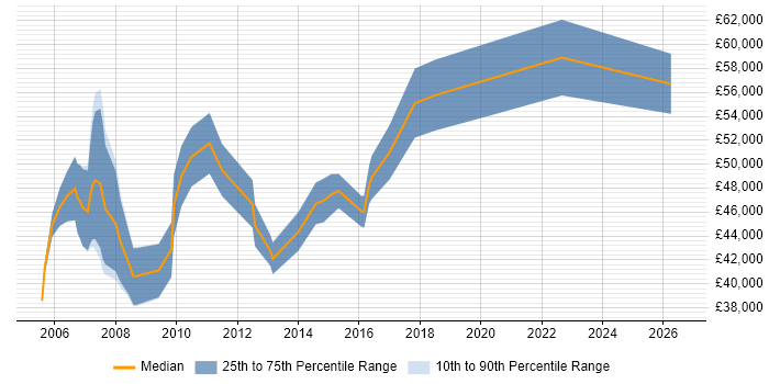 Salary distribution trend for ITIL Project Manager job vacancies in the West Midlands