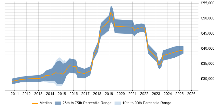 Salary distribution trend for jobs in the West Midlands citing iTrent