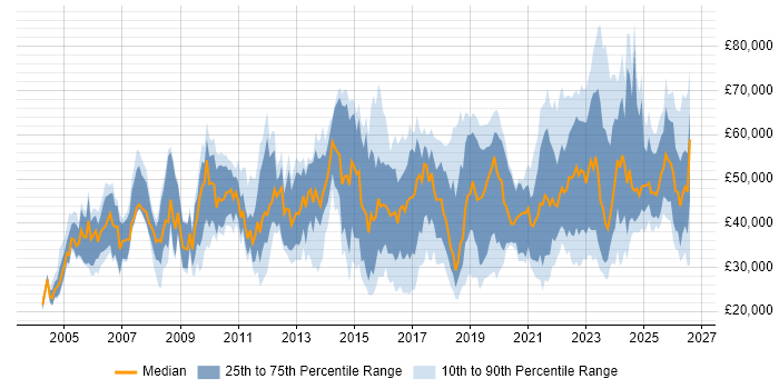 Salary distribution trend for jobs in the West Midlands citing ITSM
