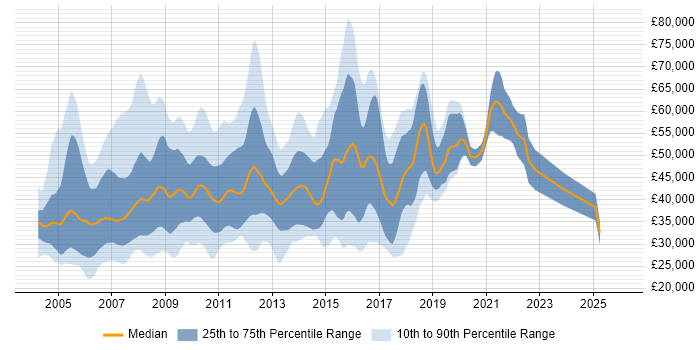 Salary distribution trend for jobs in the West Midlands citing J2EE