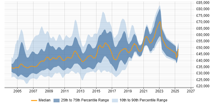 Salary distribution trend for jobs in the West Midlands citing Jakarta EE
