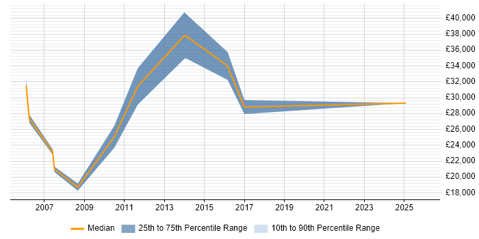 Salary distribution trend for jobs in the West Midlands citing Japanese Language