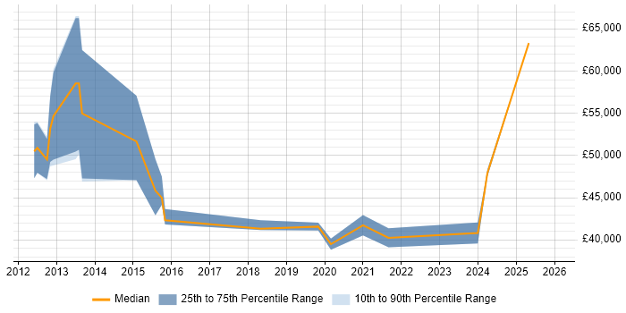 Salary distribution trend for jobs in the West Midlands citing Jaspersoft