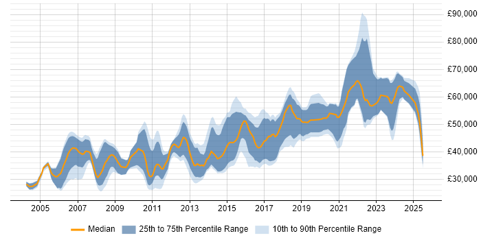 Salary distribution trend for Java Engineer job vacancies in the West Midlands