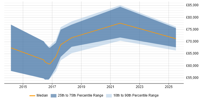 Salary distribution trend for Java Scala Developer job vacancies in the West Midlands Salary distribution trend for Java Scala Developer job vacancies in the West Midlands