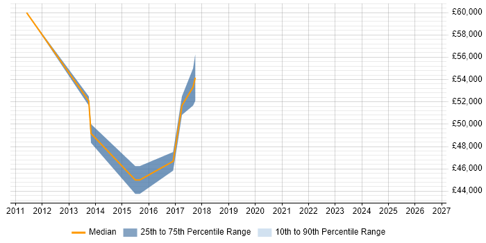 Salary distribution trend for Java Scrum Master job vacancies in the West Midlands