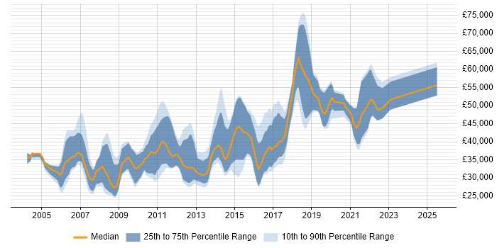 Salary distribution trend for Java Software Developer job vacancies in the West Midlands Salary distribution trend for Java Software Developer job vacancies in the West Midlands