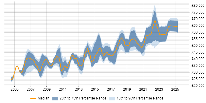 Salary distribution trend for Java Software Engineer job vacancies in the West Midlands
