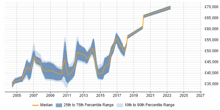 Salary distribution trend for Java Team Leader job vacancies in the West Midlands