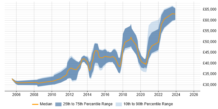 Salary distribution trend for JavaScript Engineer job vacancies in the West Midlands